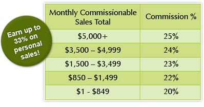 Pampered Chef Commission Chart 2019